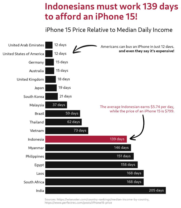 iPhone price