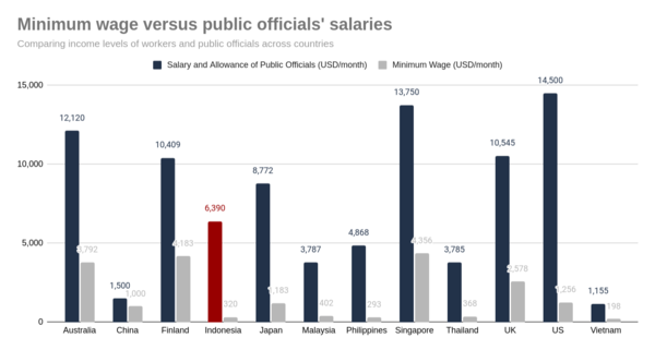 Salary and Corruption