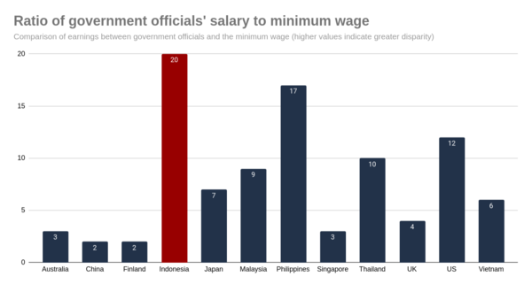 Salary and Corruption