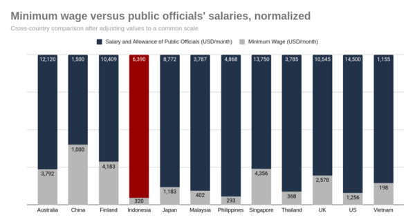 Salary and Corruption