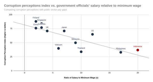 Salary and Corruption