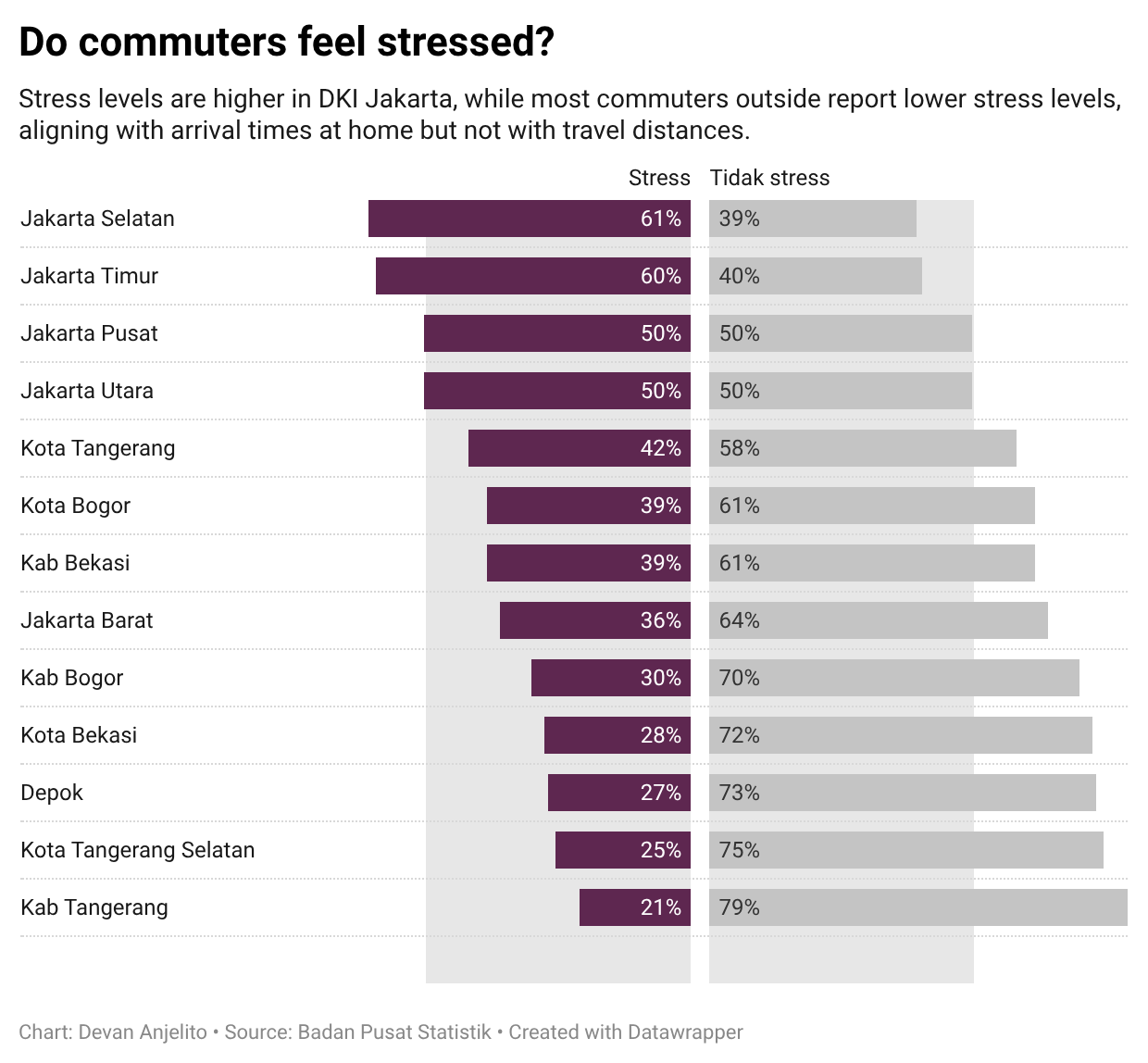 Do commuters feel stressed
