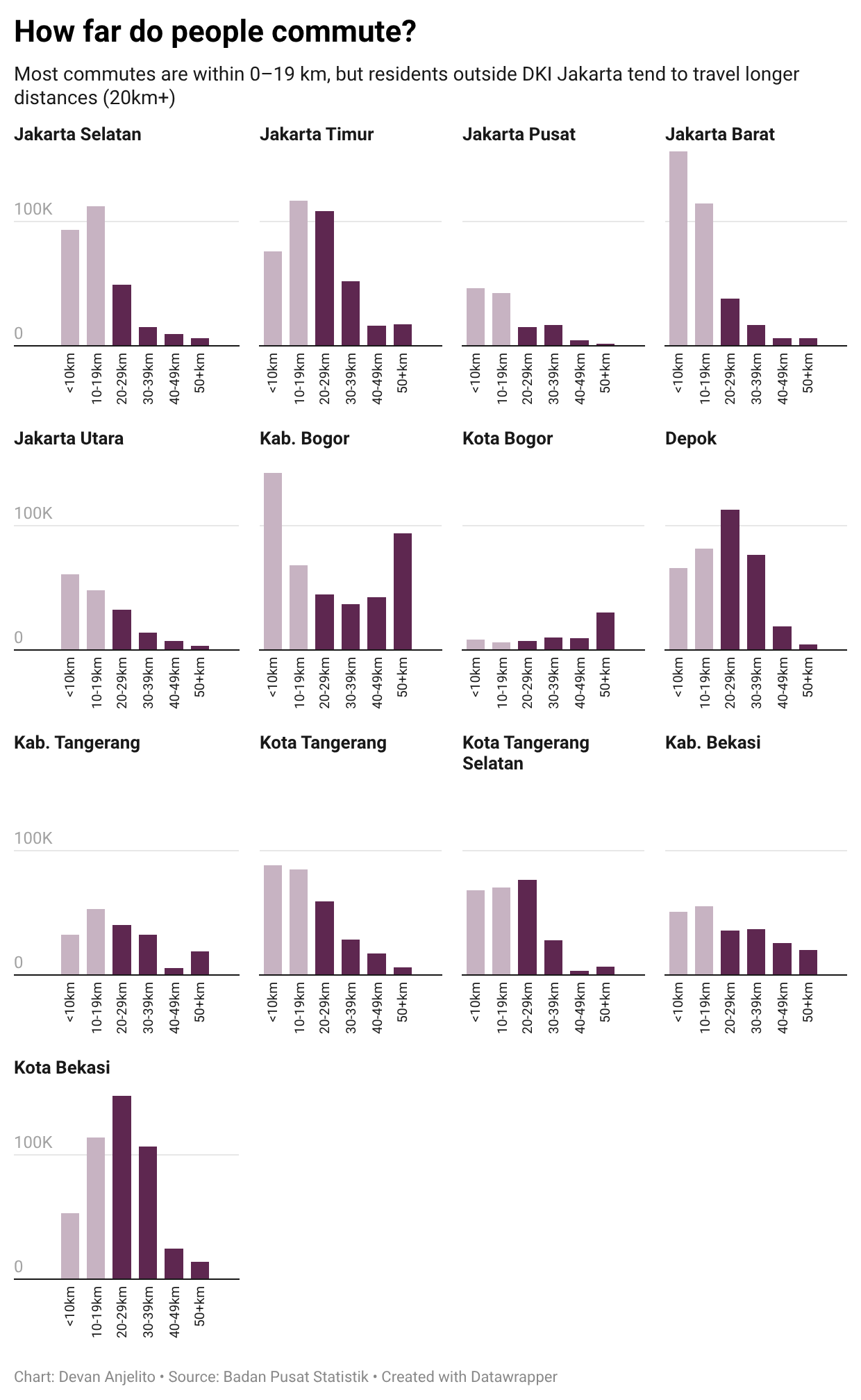 How far people commute