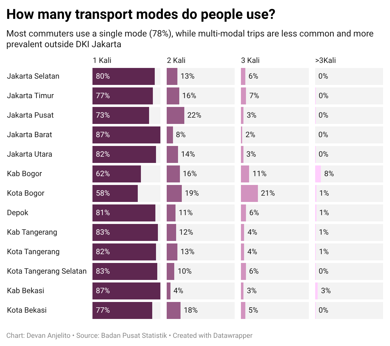 How many transport modes people use
