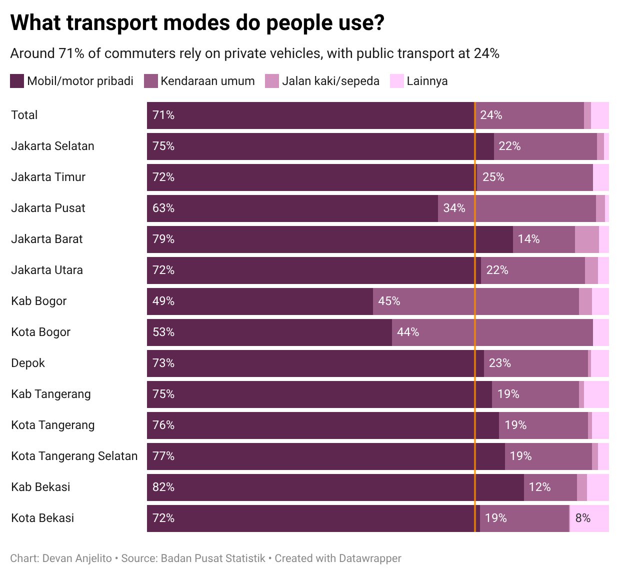 What transport modes people use