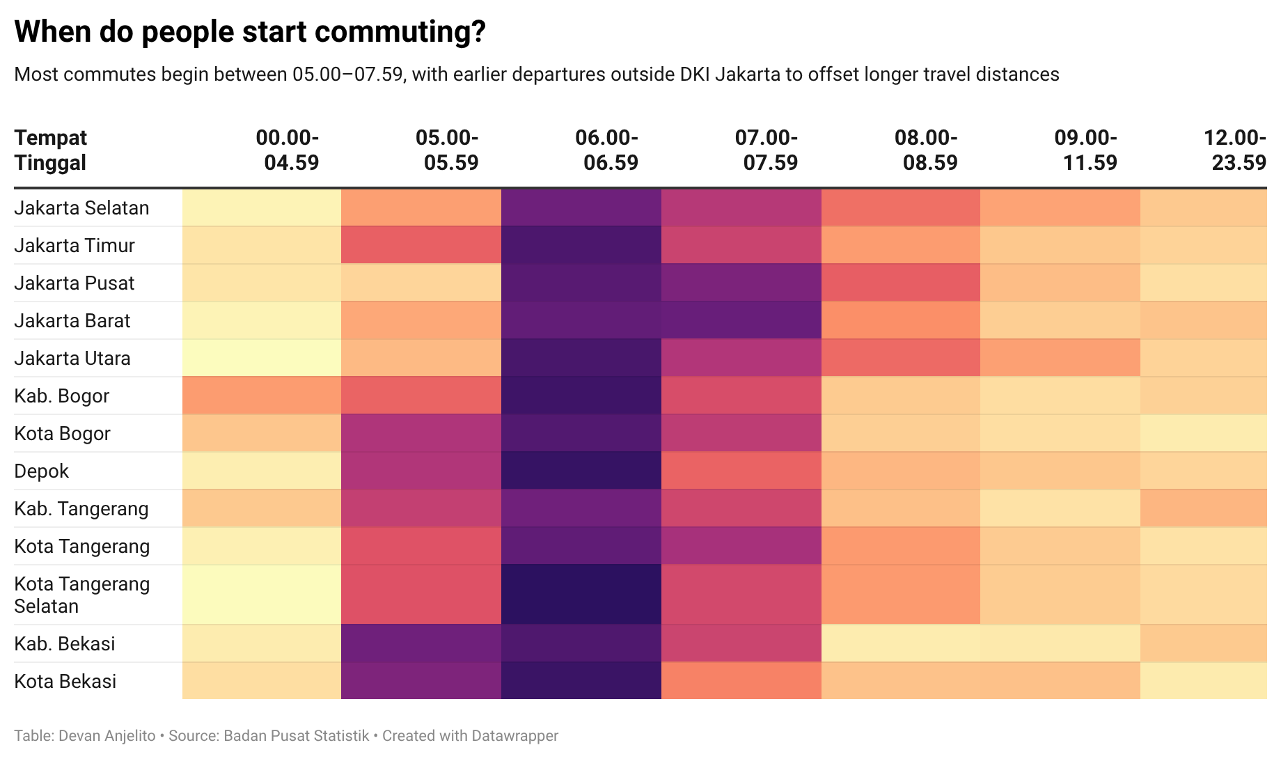 When people start commuting