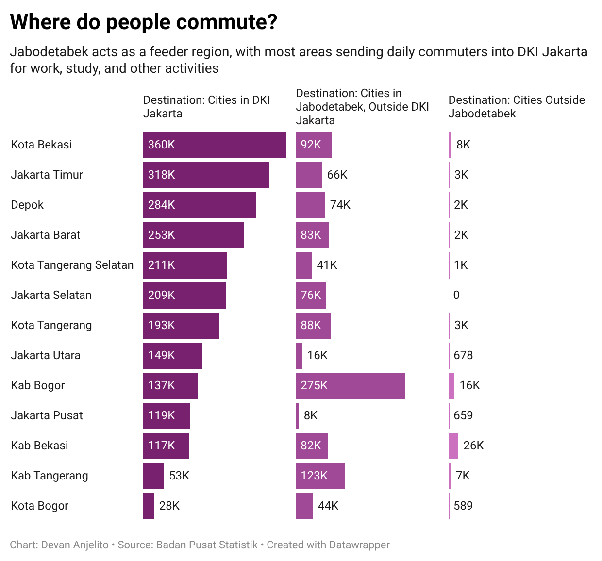 Where people commute to