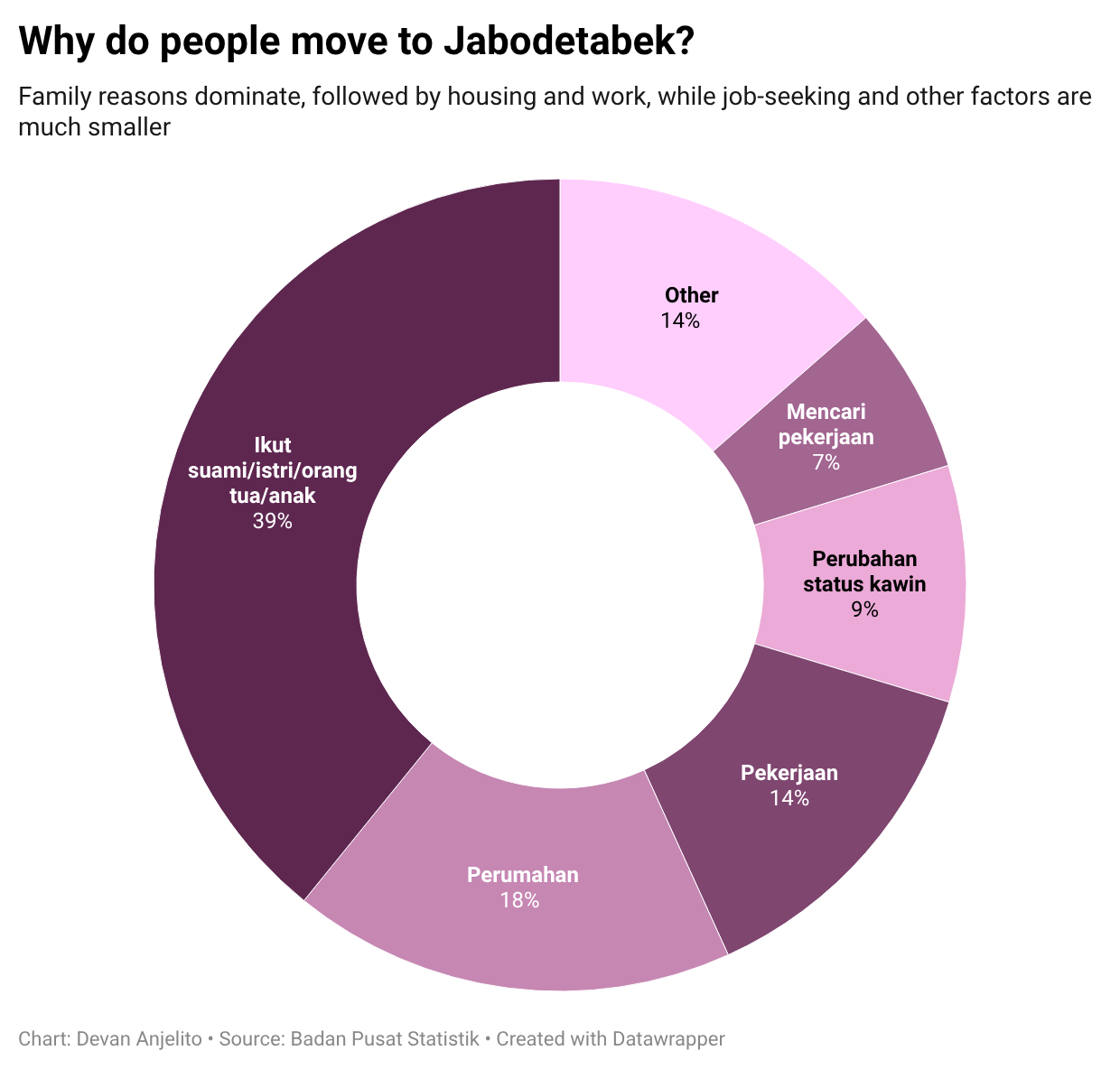 Why people move to Jabodetabek